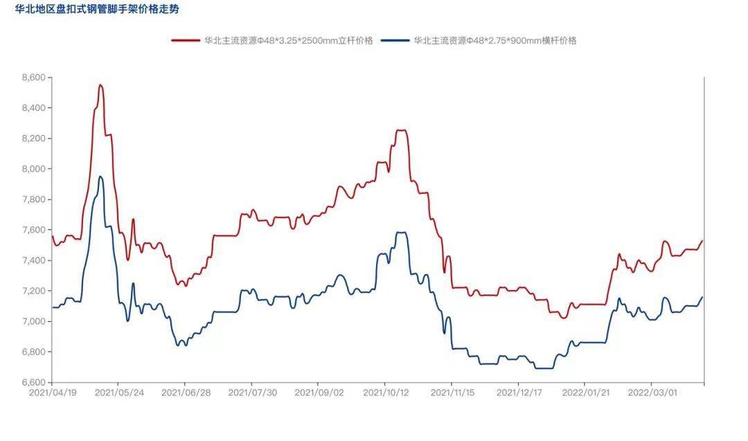 2022年4月疫情防控常態(tài)化背景下，盤扣腳手架市場怎么樣？(圖3)