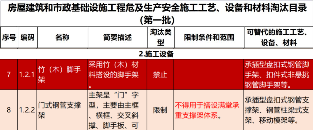 2022年6月份，全國(guó)盤(pán)扣腳手架行業(yè)最新動(dòng)態(tài)！(圖1)